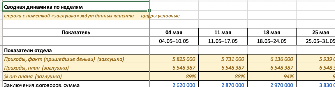 Показатели отдела крупным планом, цифры условные